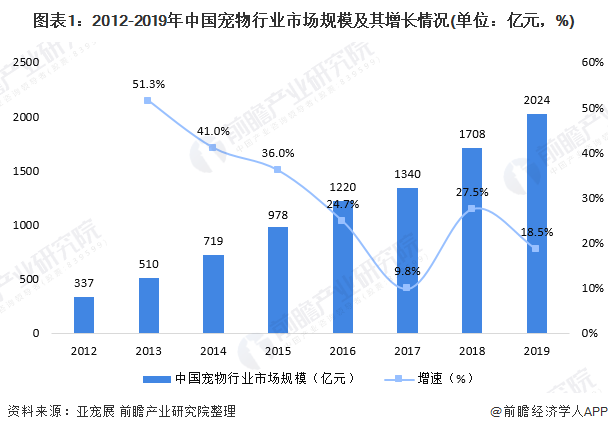 圖表1：2012-2019年中國(guó)寵物行業(yè)市場(chǎng)規(guī)模及其增長(zhǎng)情況(單位：億元，%)